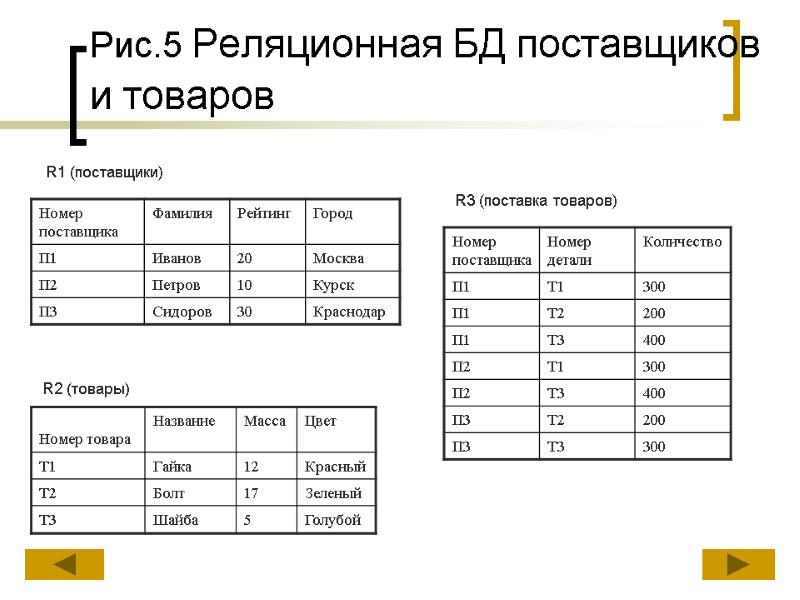 Рис.5 Реляционная БД поставщиков и товаров  R1 (поставщики) R2 (товары) R3 (поставка товаров)